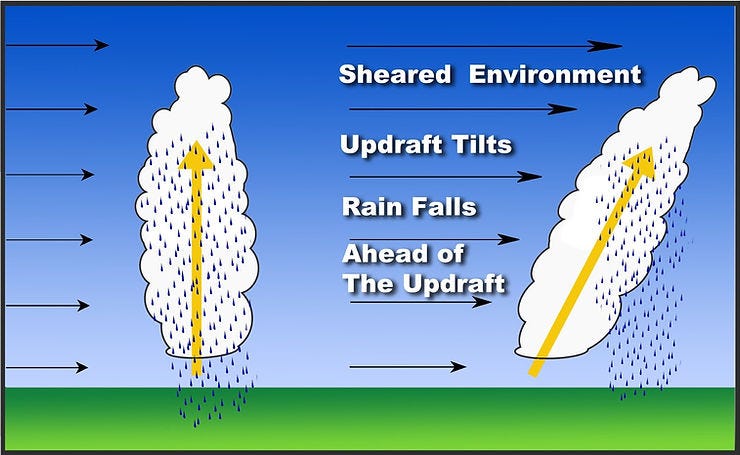 SLIM: The Four Main Ingredients for Severe Thunderstorms Explained