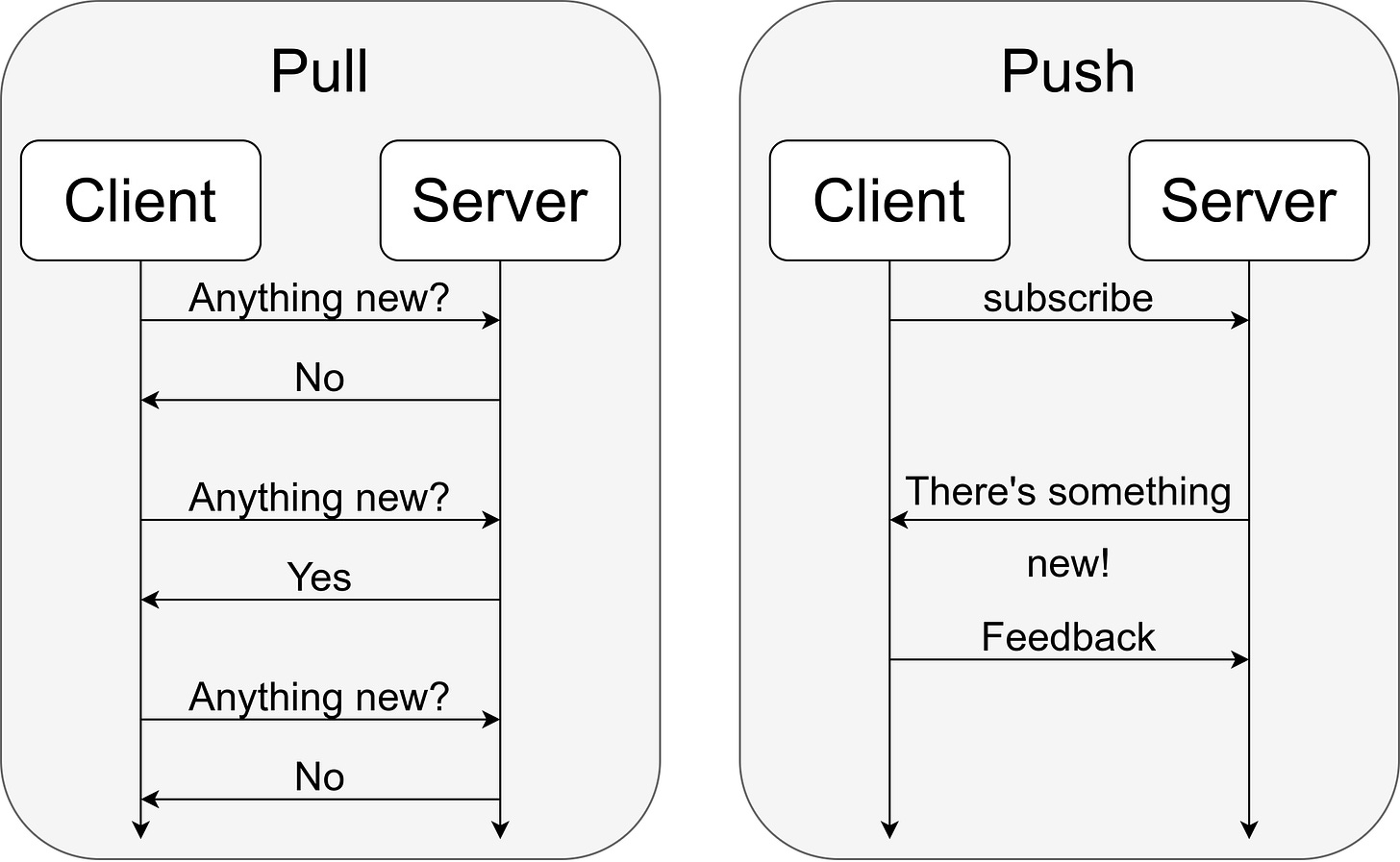 Hooks vs Callbacks vs Webhooks - How do I use them and where is the  difference? · Martin Thoma