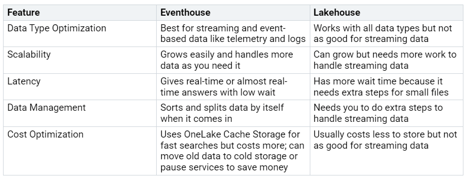 Comparison table of features between Eventhouse and Lakehouse for IoT data management. Eventhouse is optimized for streaming data like telemetry and logs, scales easily, offers real-time low latency responses, auto-sorts incoming data, and uses OneLake Cache Storage for fast searches albeit at higher cost. Lakehouse supports all data types but is less efficient for streaming, requires more work for scalability, has higher latency, needs extra steps for data management, and usually offers lower storage costs. Comparison table of features between Eventhouse and Lakehouse for IoT data management. Eventhouse is optimized for streaming data like telemetry and logs, scales easily, offers real-time low latency responses, auto-sorts incoming data, and uses OneLake Cache Storage for fast searches albeit at higher cost. Lakehouse supports all data types but is less efficient for streaming, requires more work for scalability, has higher latency, needs extra steps for data management, and usually offers lower storage costs.