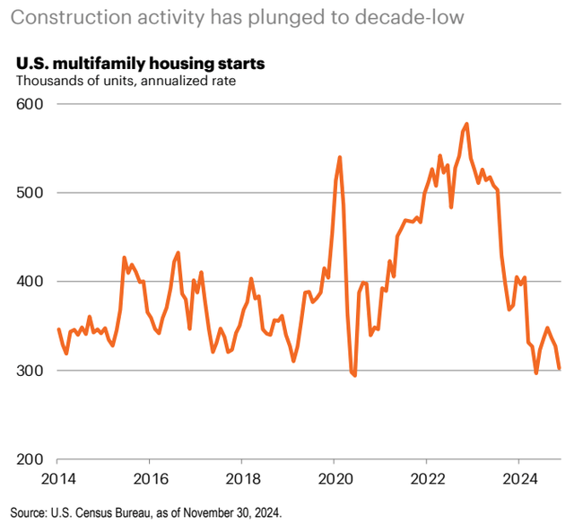 multifamily construction multifamily construction