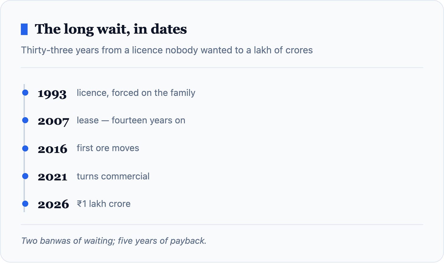 The long wait, in dates Thirty-three years from a licence nobody wanted to a lakh of crores 1993licence, forced on the family 2007lease — fo