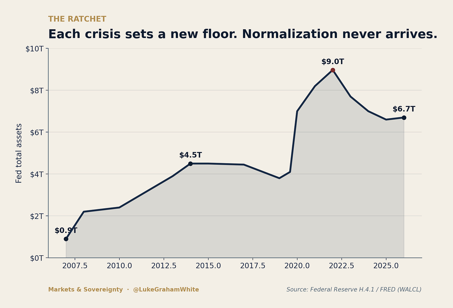 The Fed’s balance sheet, 2007–2026. Each rescue sets a new floor; the retreat ne