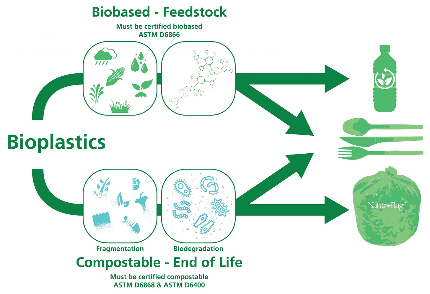 Bioplastics 101 | Learn About Bioplastics - Information from the Experts