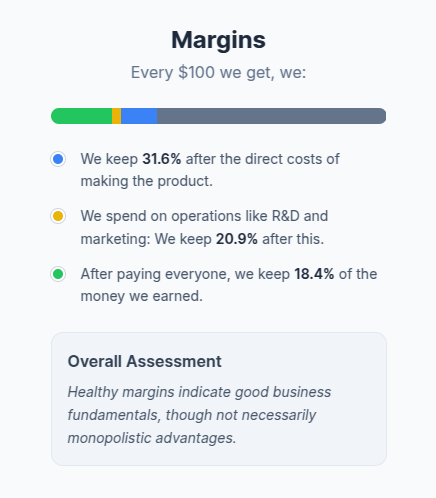 Infographic from the MarketVision software analyzing GE Aerospace's profit margins. It shows a 31.6% gross margin and an 18.4% net margin, indicating healthy business fundamentals for the industrial company.