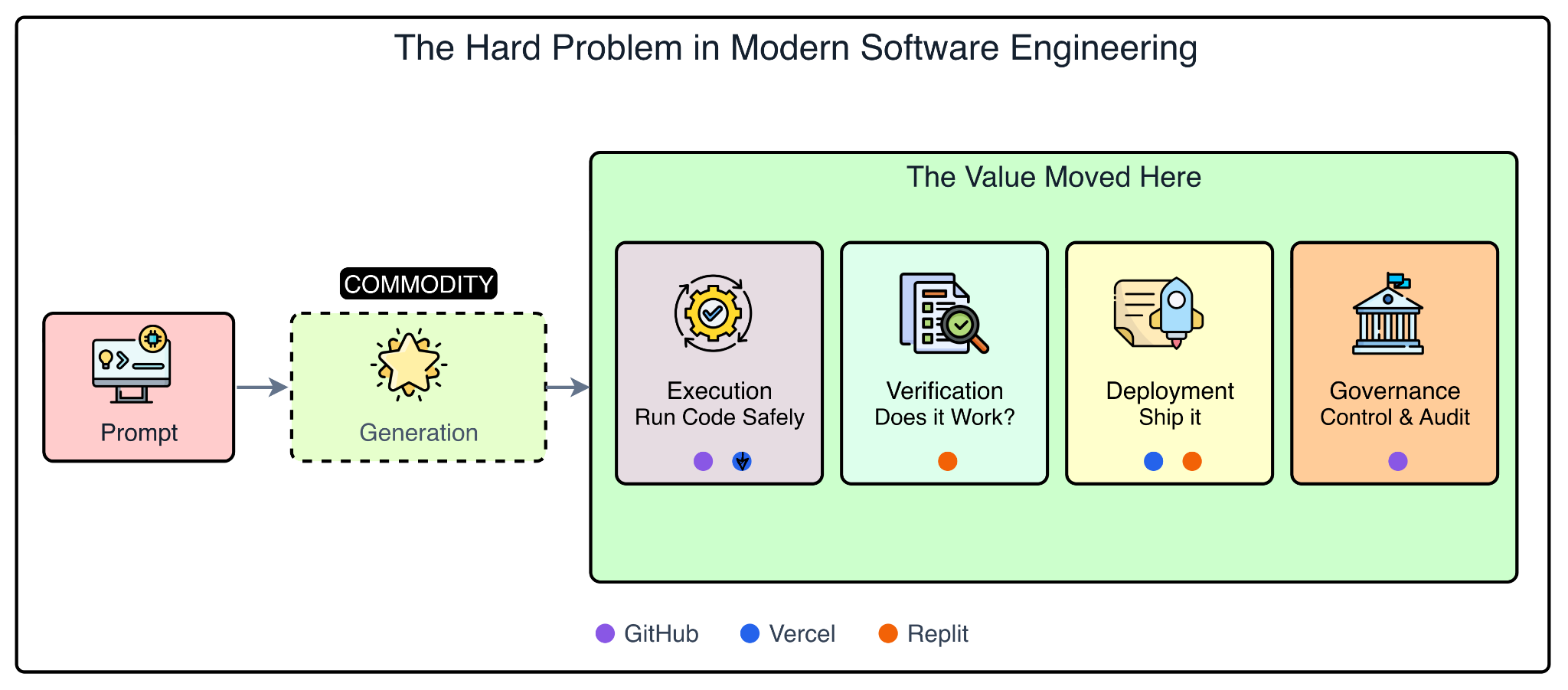 GitHub vs Vercel vs Replit: What Dev Platforms Do When AI Code Is Cheap