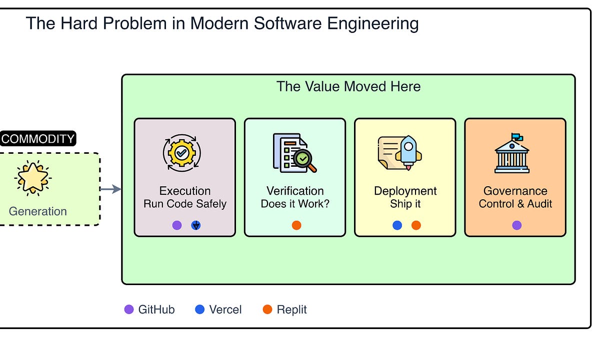 GitHub vs Vercel vs Replit: What Dev Platforms Do When AI Code Is Cheap