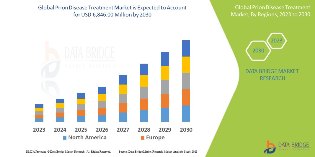Prion Disease Treatment Market 