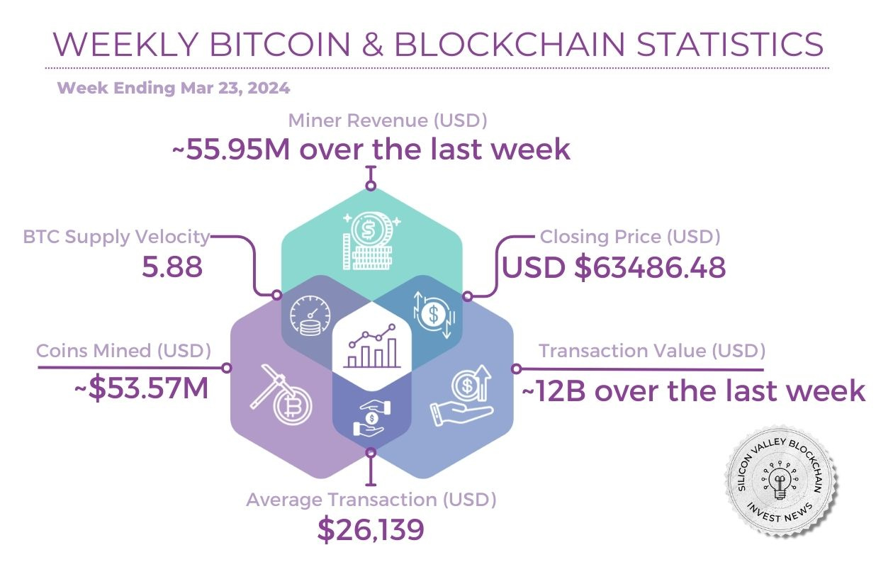 Blockchain Invest News March 25, 2024 - by Pemo Theodore