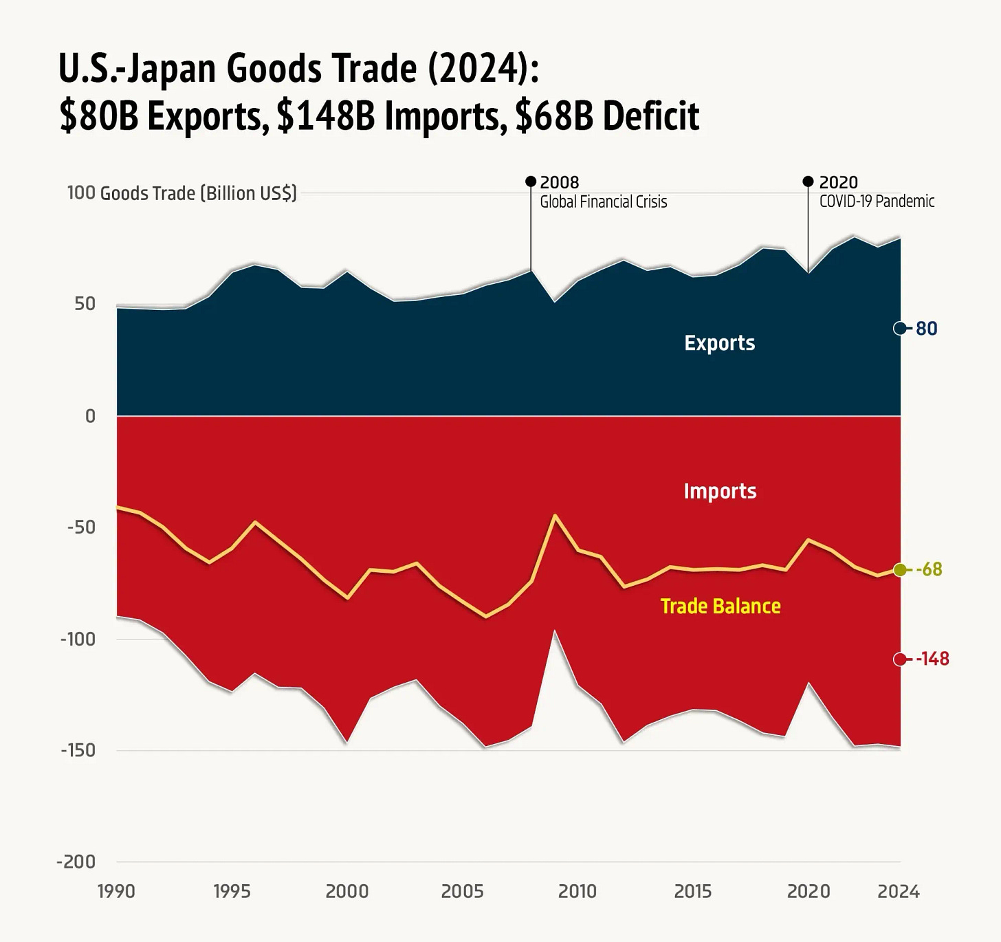 📈 U.S.-Japan Goods Trade (2024): $80 Billion Exports, $148 Billion Imports, $68 Billion Deficit
