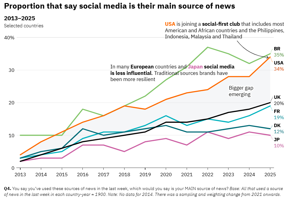 Proportion that say social media is their main form of news over time