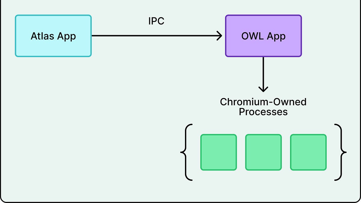 Atlas背后的架构：OpenAI的新款基于ChatGPT的浏览器