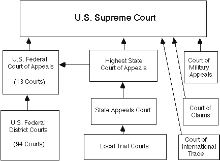 Diagram of U.S. Court System