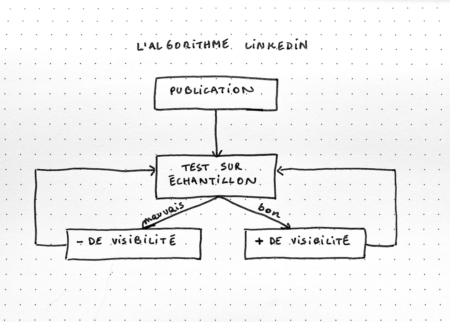 Algorithme Linkedin