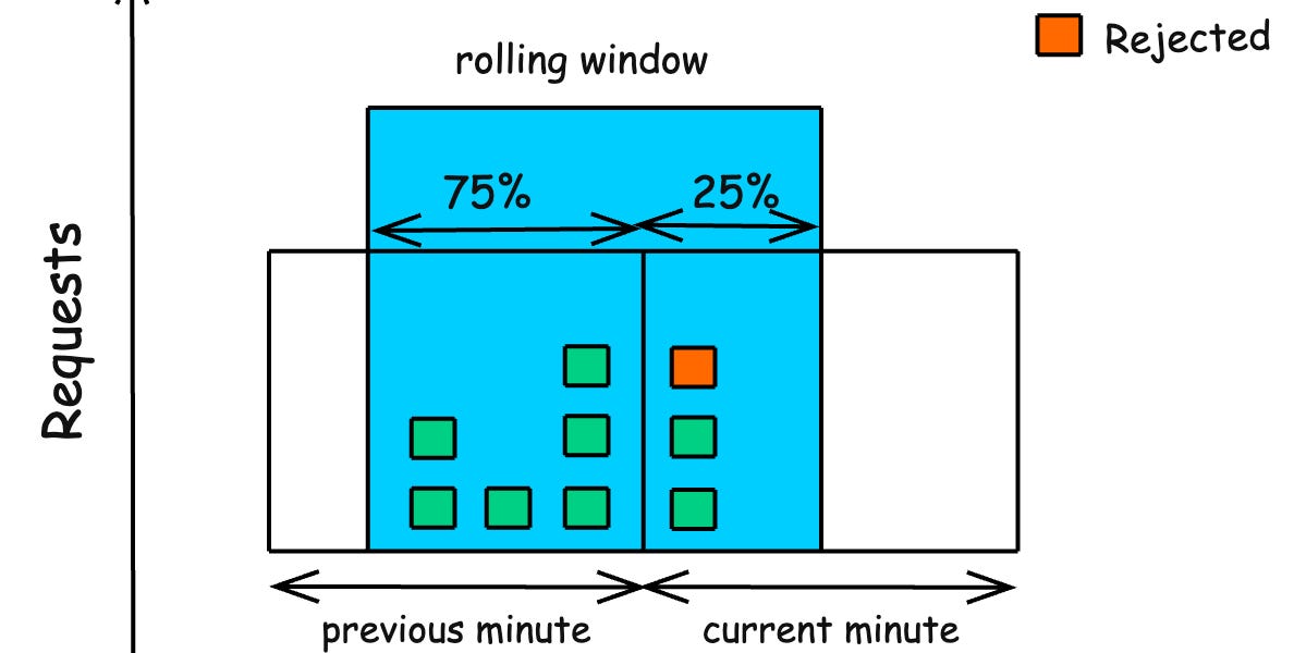 Designing a Distributed Rate Limiter