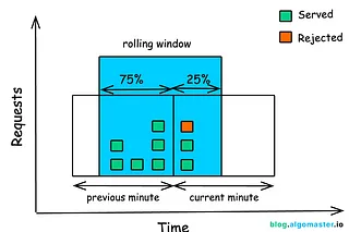 Designing a Distributed Rate Limiter