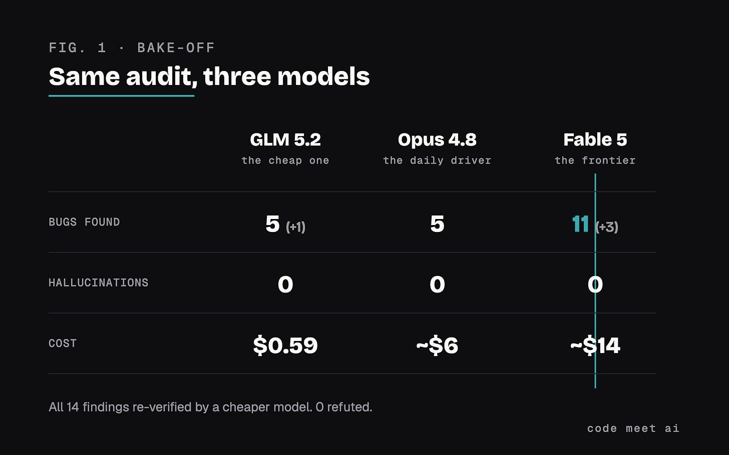 Same audit, three models. GLM 5.2 and Opus 4.8 each found the same 5 core problems at 0 hallucinations. Fable 5 found 11, the same 5 plus 6 more, also 0 hallucinations. All 14 re-verified by a cheaper model, 0 refuted.