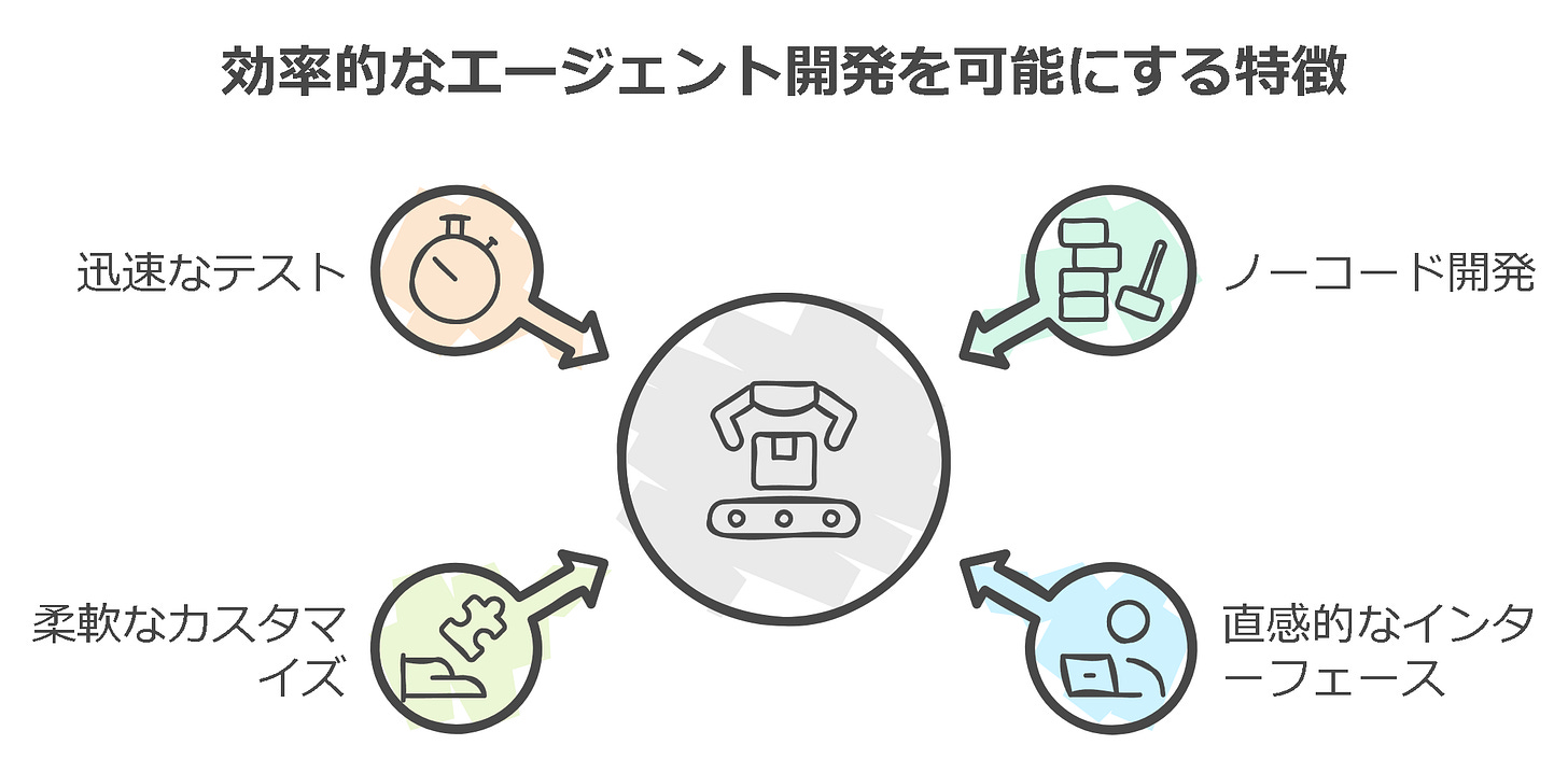 効率的なエージェント開発を可能にする特徴