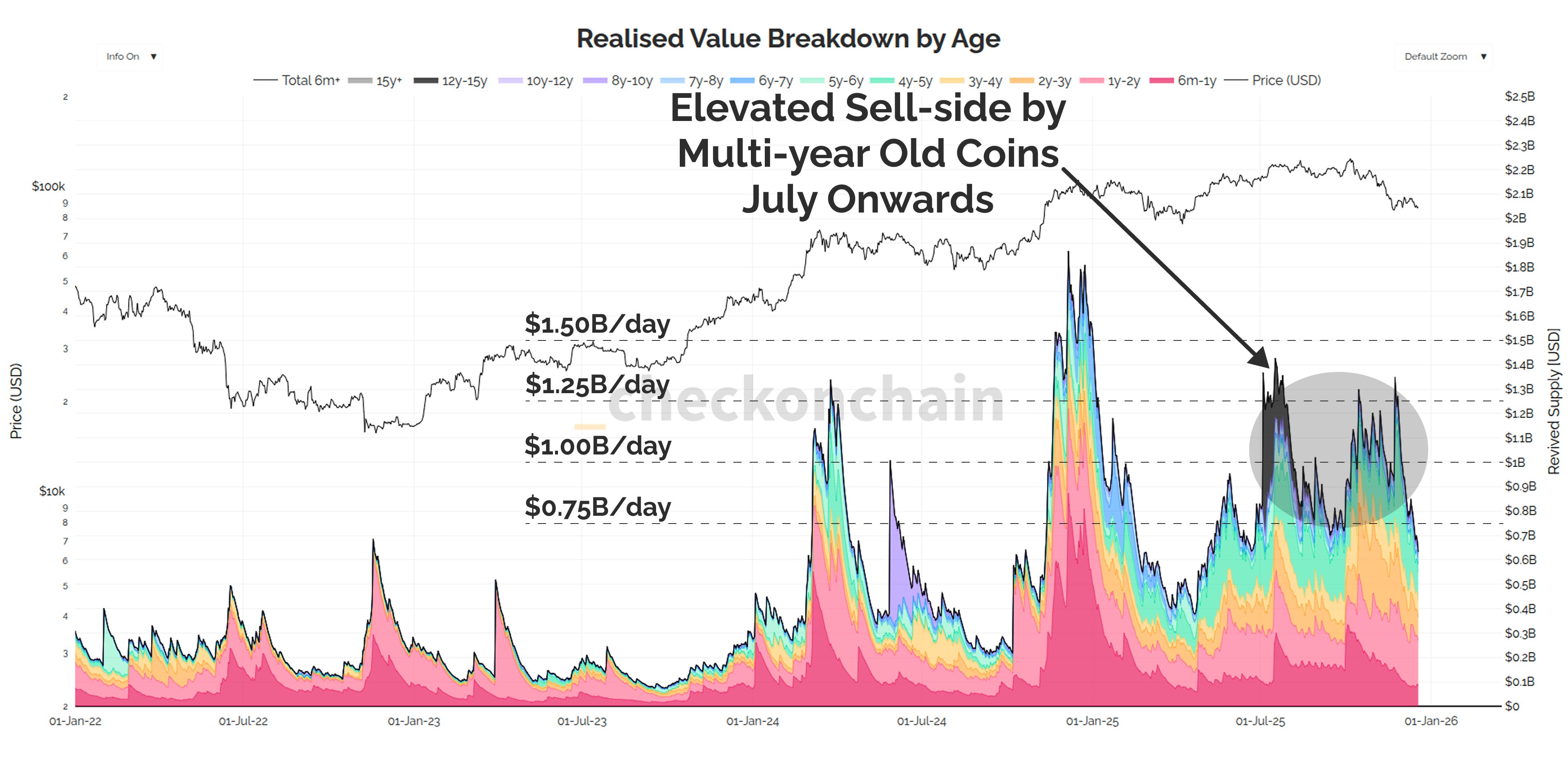 Insider Selling & Liquidity Update with The Bitcoin Layer