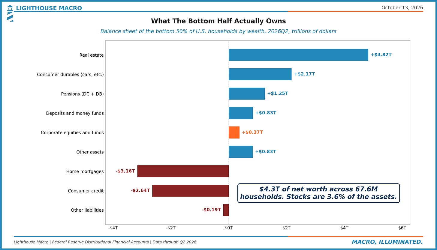 Balance sheet of the bottom 50% of US households, Q2 2026: real estate, consumer durables, pensions, deposits, stocks, mortgages and consumer credit