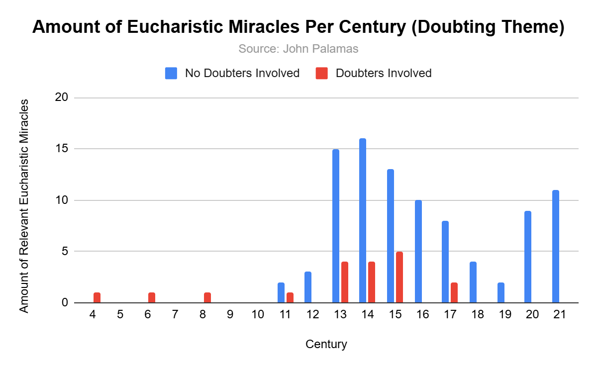 Miracles Graph The First-Ever Statistical Analysis of Eucharistic Miracles