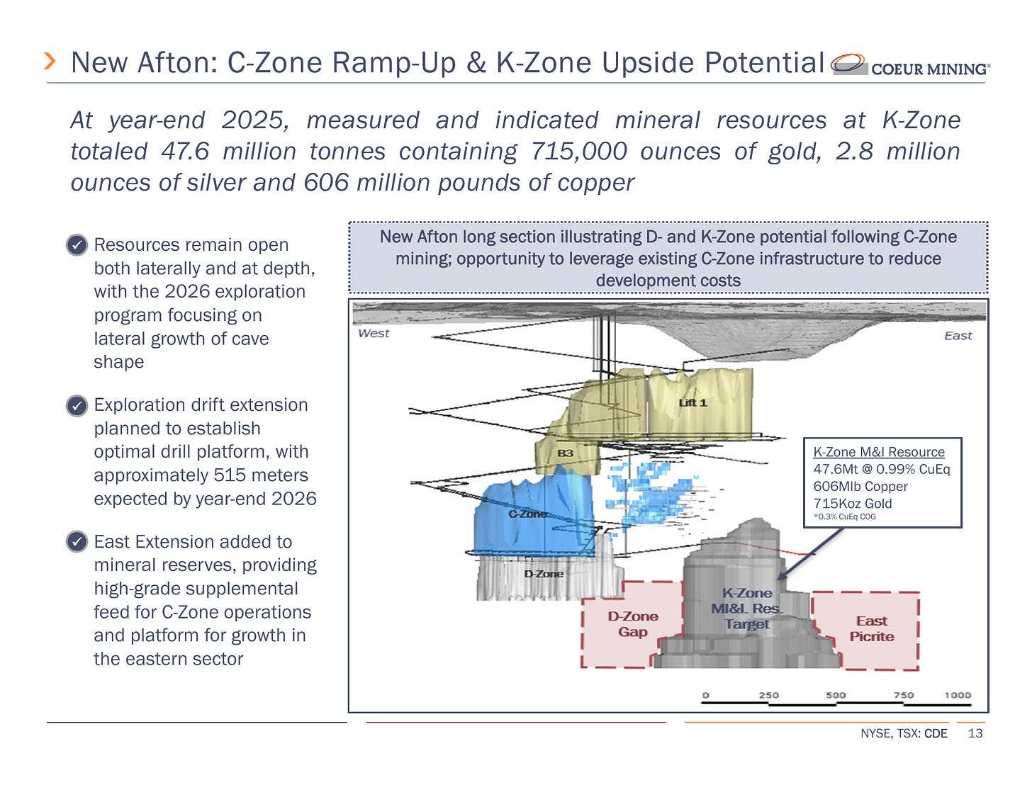 New Afton long section showing C-Zone infrastructure and K-Zone resource potential. Source: Coeur Mining, J.P. Morgan Natural Resources Conference presentation, June 2026, slide 13. Resource figures are those presented at that date; resources are not reserves.