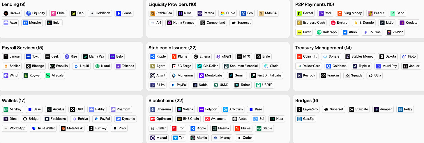 Stablecoins Ecosystem Map