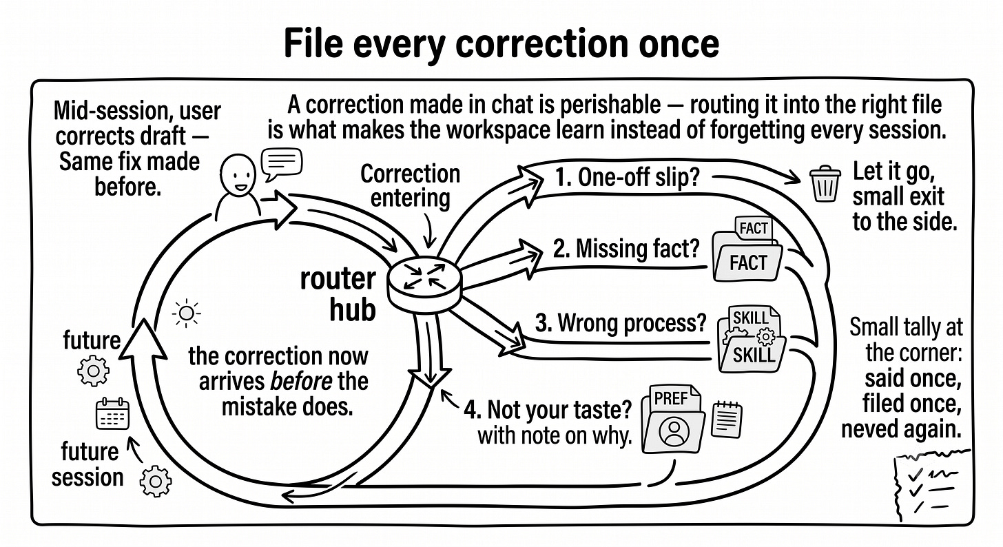 A hand-drawn loop. A correction leaves a chat session and passes through a router asking four questions in a row. A one-off slip exits at the side as “let it go.” A missing fact flows to the context file. A wrong process flows into the skill. A taste issue flows to the preferences file with a note on why. From all three files, arrows loop back into every future session. A hand-drawn loop. A correction leaves a chat session and passes through a router asking four questions in a row. A one-off slip exits at the side as “let it go.” A missing fact flows to the context file. A wrong process flows into the skill. A taste issue flows to the preferences file with a note on why. From all three files, arrows loop back into every future session.