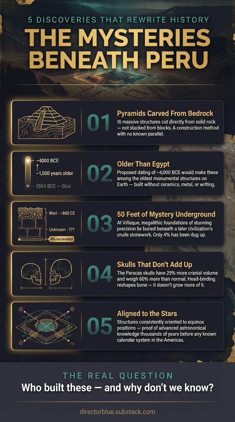 Infographic Prompt 2  The Mysteries Beneath PeruFormat Vertical 916 (10801920px) TikTokReels-optimized single-image infographicOverall Style Same aesthetic as Prompt 1  dark cinematic archaeological-mystery tone Weathered parchment textures _image_1