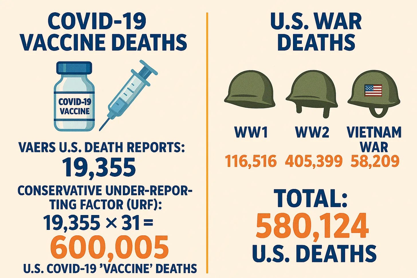 COVID-19 Vaccines Responsible for More American Casualties than WW1, WW2, and the Vietnam War Combined.