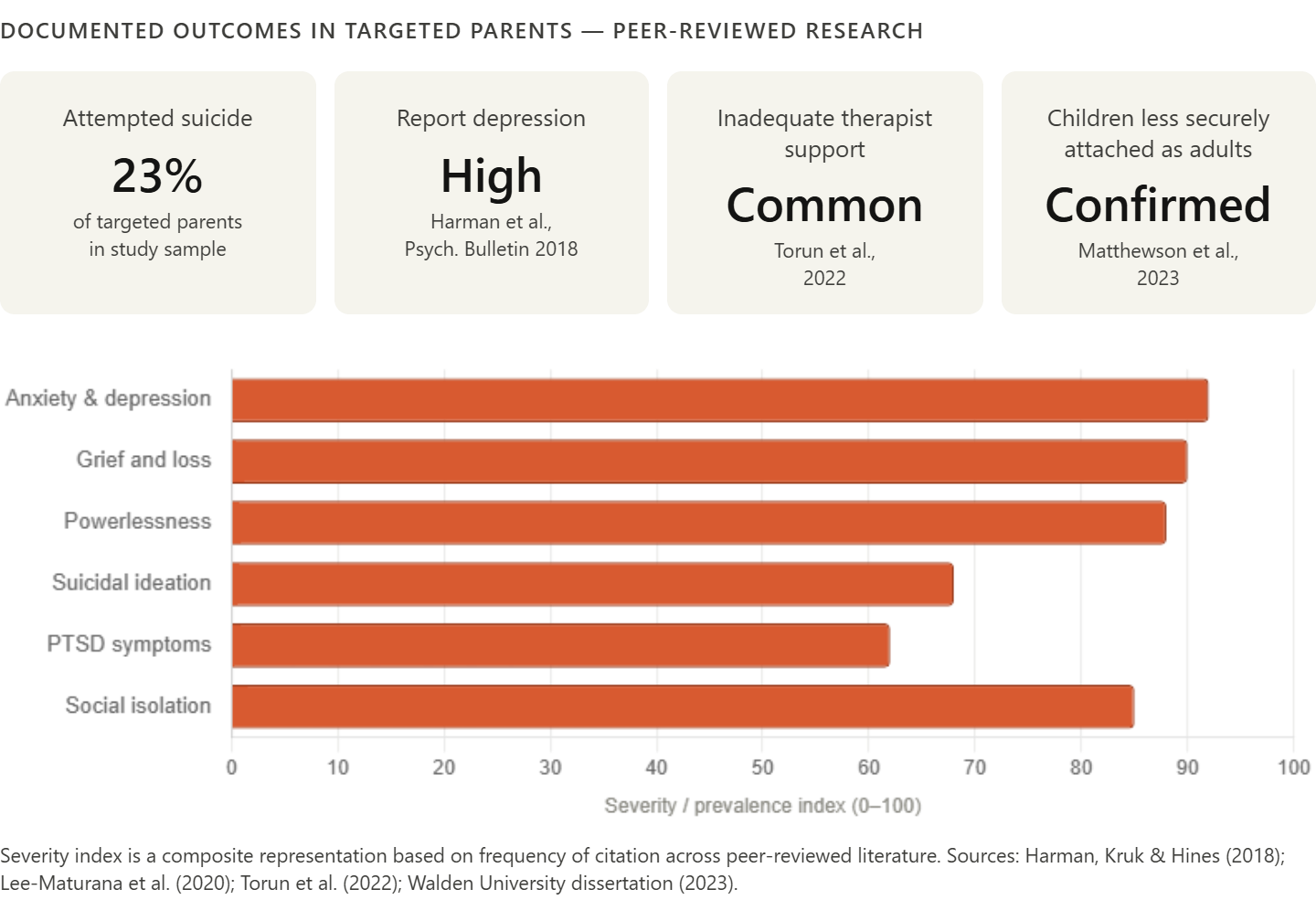 Bar chart showing documented outcomes for targeted parents, highlighting percentages of mental health issues such as anxiety, depression, and PTSD based on peer-reviewed research. Bar chart showing documented outcomes for targeted parents, highlighting percentages of mental health issues such as anxiety, depression, and PTSD based on peer-reviewed research.