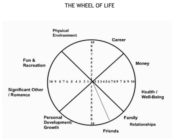 the wheel of life