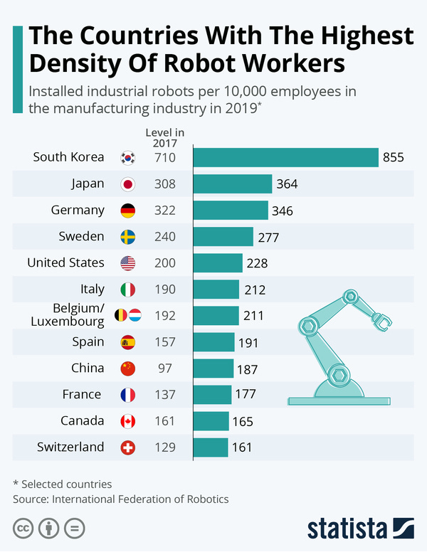 The Countries With The Highest Density Of Robot Workers The Countries With The Highest Density Of Robot Workers