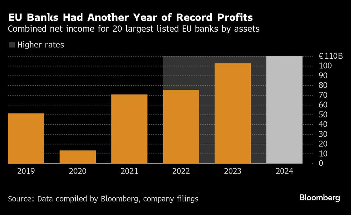 Europe's banks post another record year as profit peak nears