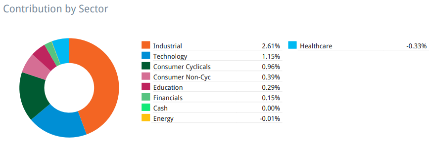 Beating The Tide USA sector contribution Beating The Tide USA sector contribution