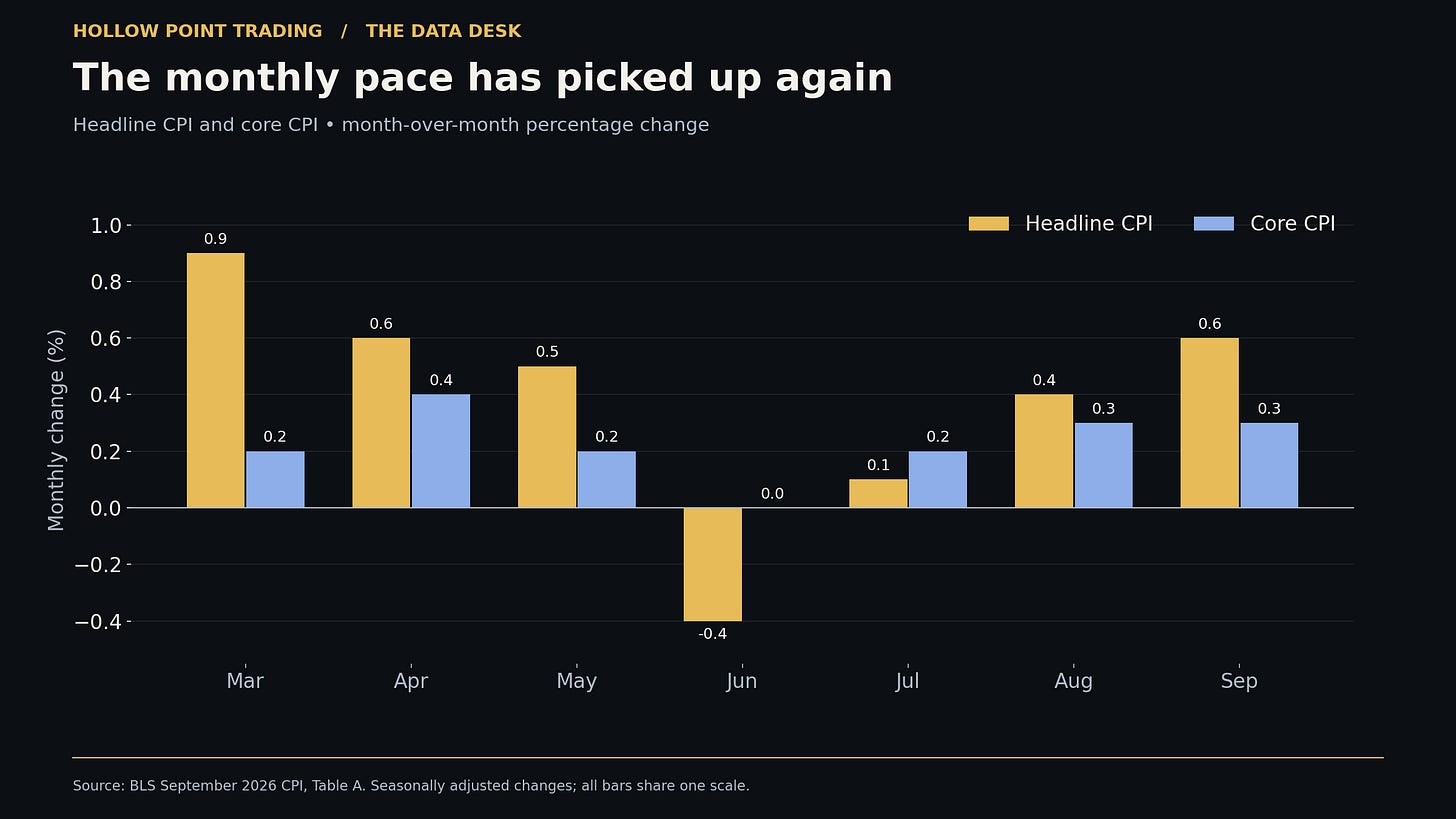 Monthly headline and core inflation from March through September 2026
