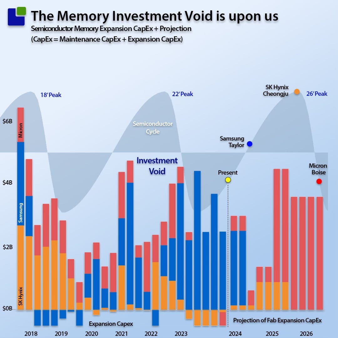 Oops, we did it again! Memory Companies Investment Strategy - SemiWiki