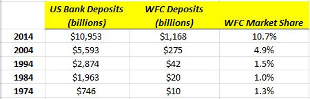 WFC Deposit Share WFC Deposit Share