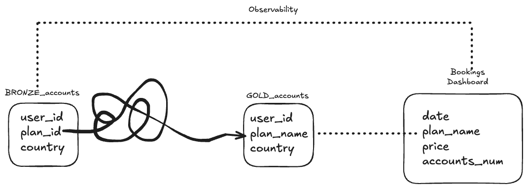 Observable column-level lineage