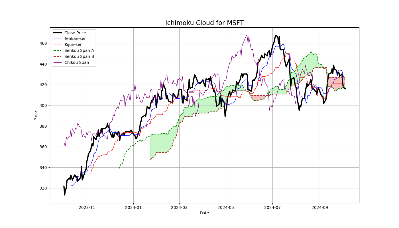 Trading With the Clouds — Ichimoku Kinko Hyo in Python