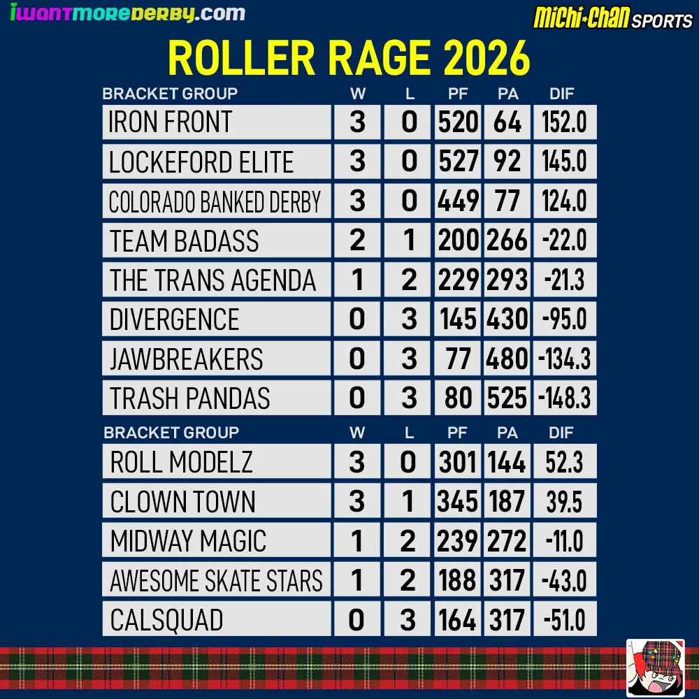 Bracket results for Roller Rage 2026