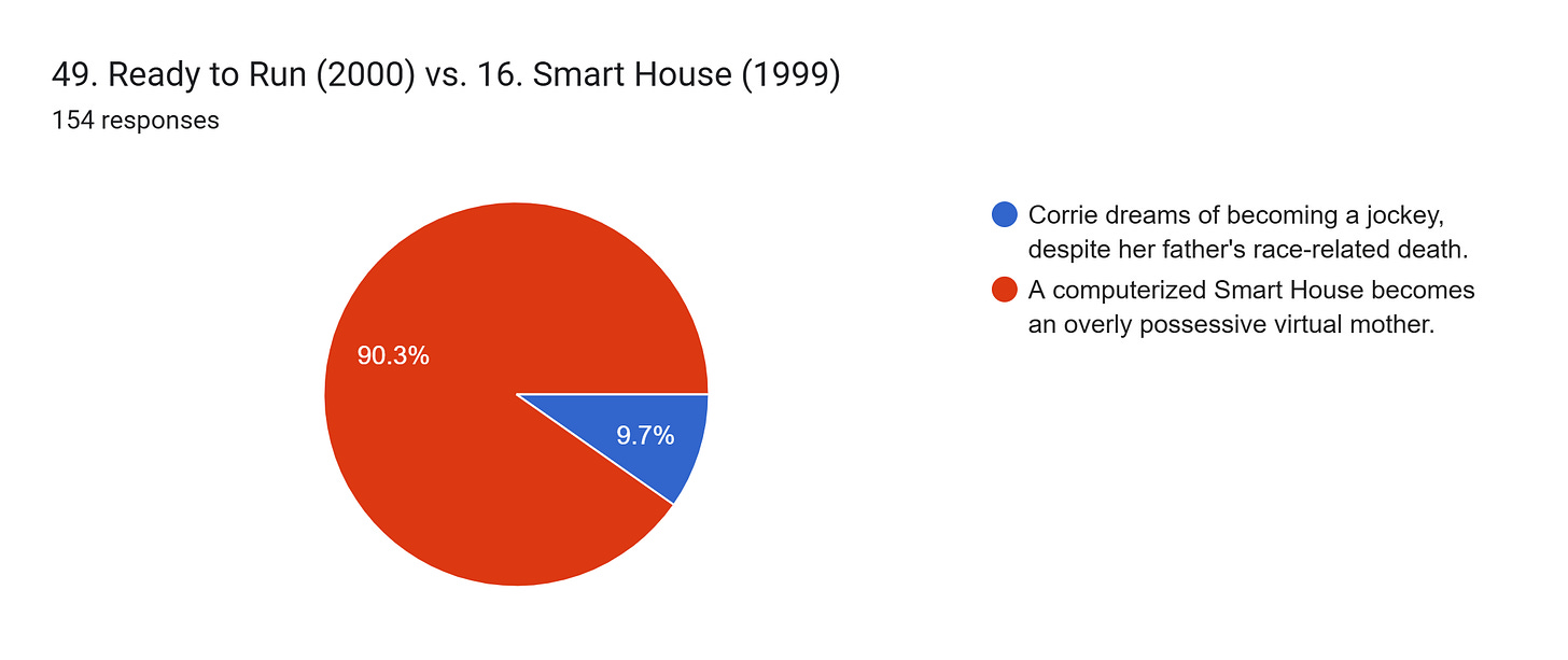 Forms response chart. Question title: 49. Ready to Run (2000) vs. 16. Smart House (1999). Number of responses: 154 responses.