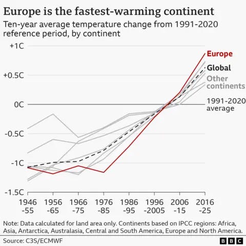 Multiple line graph showing average temperatures in the continents of the world since 1946, compared with the 1991-2020 average. The global average is marked in a dotted black line, which begins in the decade ending 1955 at a -1C difference and increases to a +0.5C difference by 2025. All of the continents have warmed significantly, especially since the 1980s and 1990s. But Europe has warmed faster than any other, with an average temperature for the decade ending 2025 measuring 0.87C above the long-term average. Its line is coloured red; other continents have grey lines. Multiple line graph showing average temperatures in the continents of the world since 1946, compared with the 1991-2020 average. The global average is marked in a dotted black line, which begins in the decade ending 1955 at a -1C difference and increases to a +0.5C difference by 2025. All of the continents have warmed significantly, especially since the 1980s and 1990s. But Europe has warmed faster than any other, with an average temperature for the decade ending 2025 measuring 0.87C above the long-term average. Its line is coloured red; other continents have grey lines.