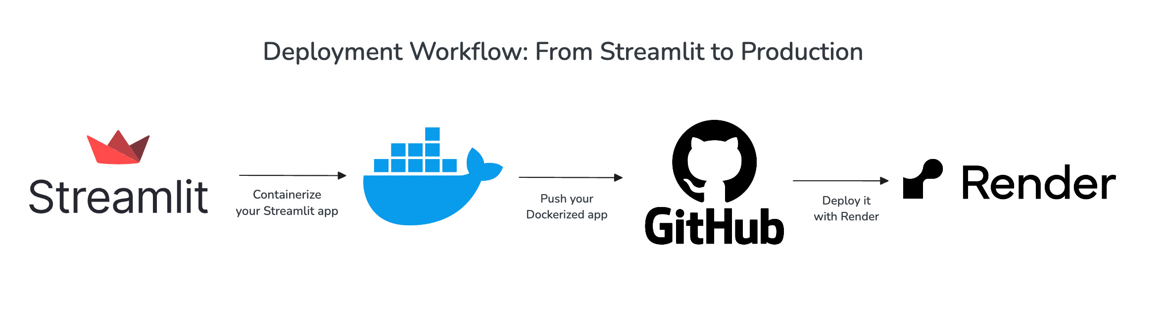 The Best Way to Deploy Data Science Projects with Streamlit