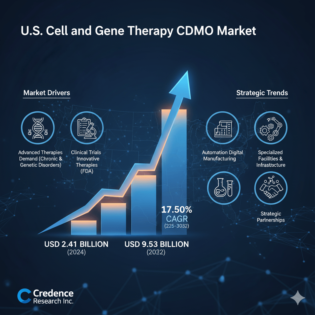 The Untappable Surge U.S. Cell and Gene Therapy CDMO Market Poised for 9.5 Billion Breakthrough by 2032