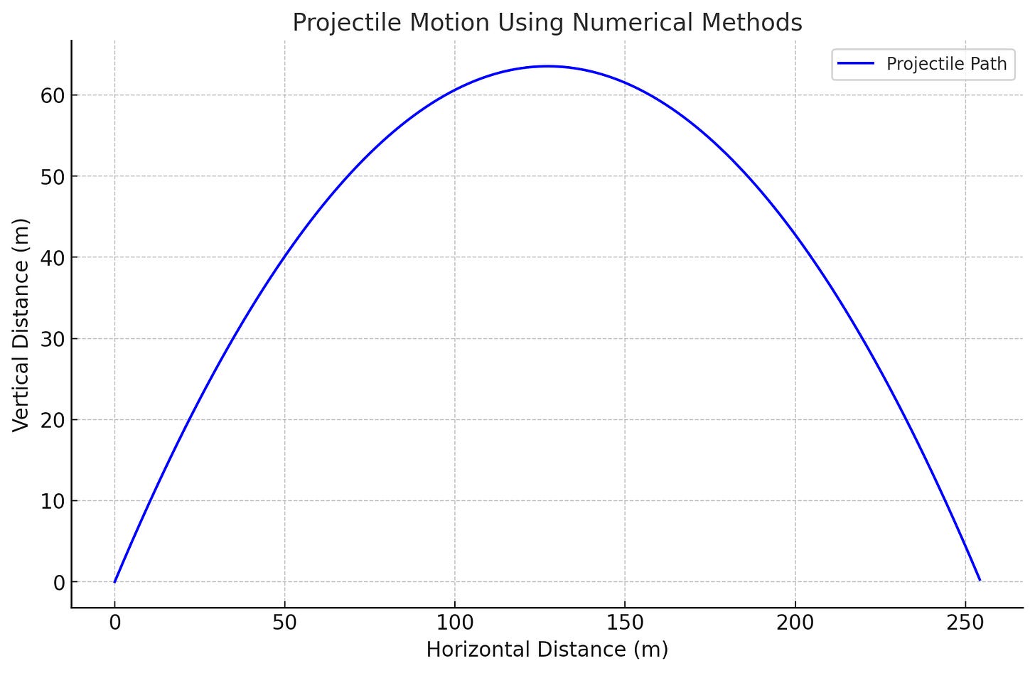 Numerical Methods: Bridging the Gap Between Math and Reality
