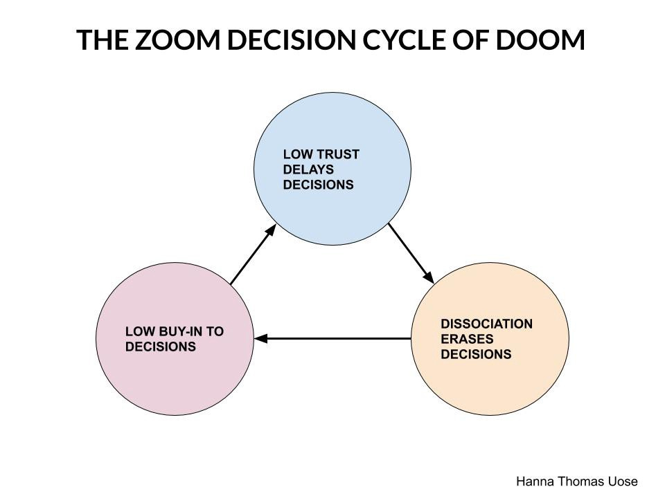 Diagram explaining how Zoom delays and erases decision-making. Diagram explaining how Zoom delays and erases decision-making.