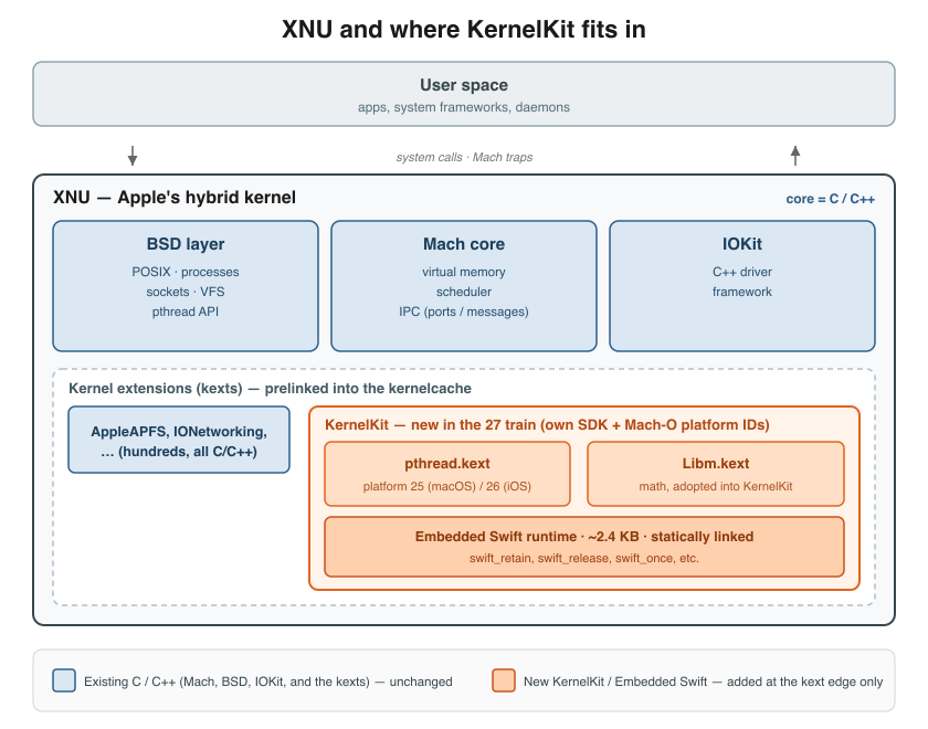 Diagram of XNU showing the C/C++ core (Mach, BSD, IOKit) unchanged, with the new KernelKit kexts and the Embedded Swift runtime added at the kernel-extension edge