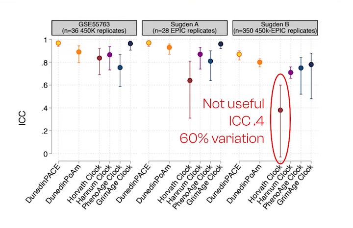 Differences in biological ageing clocks