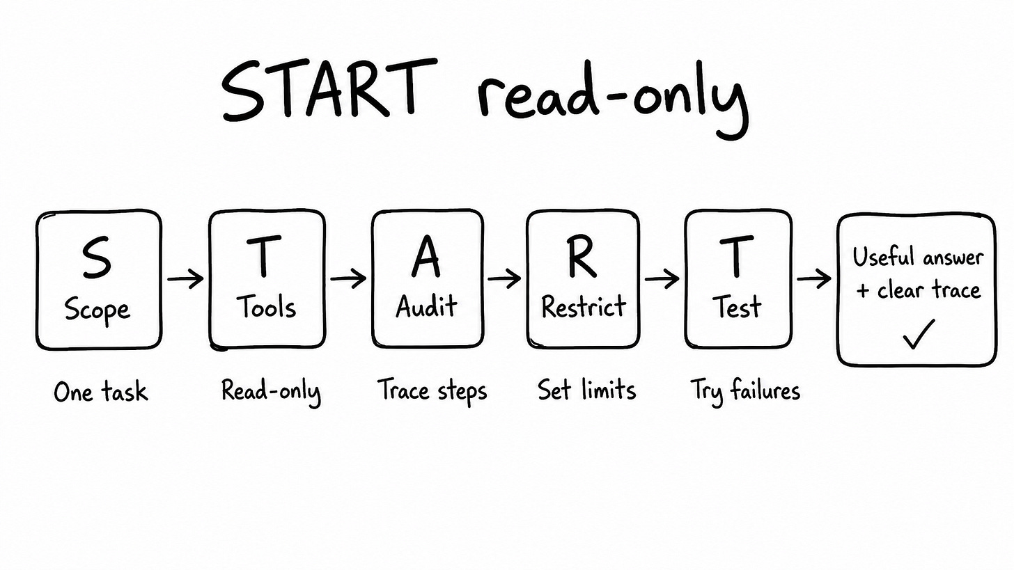 START checklist for a first read-only AI agent experiment