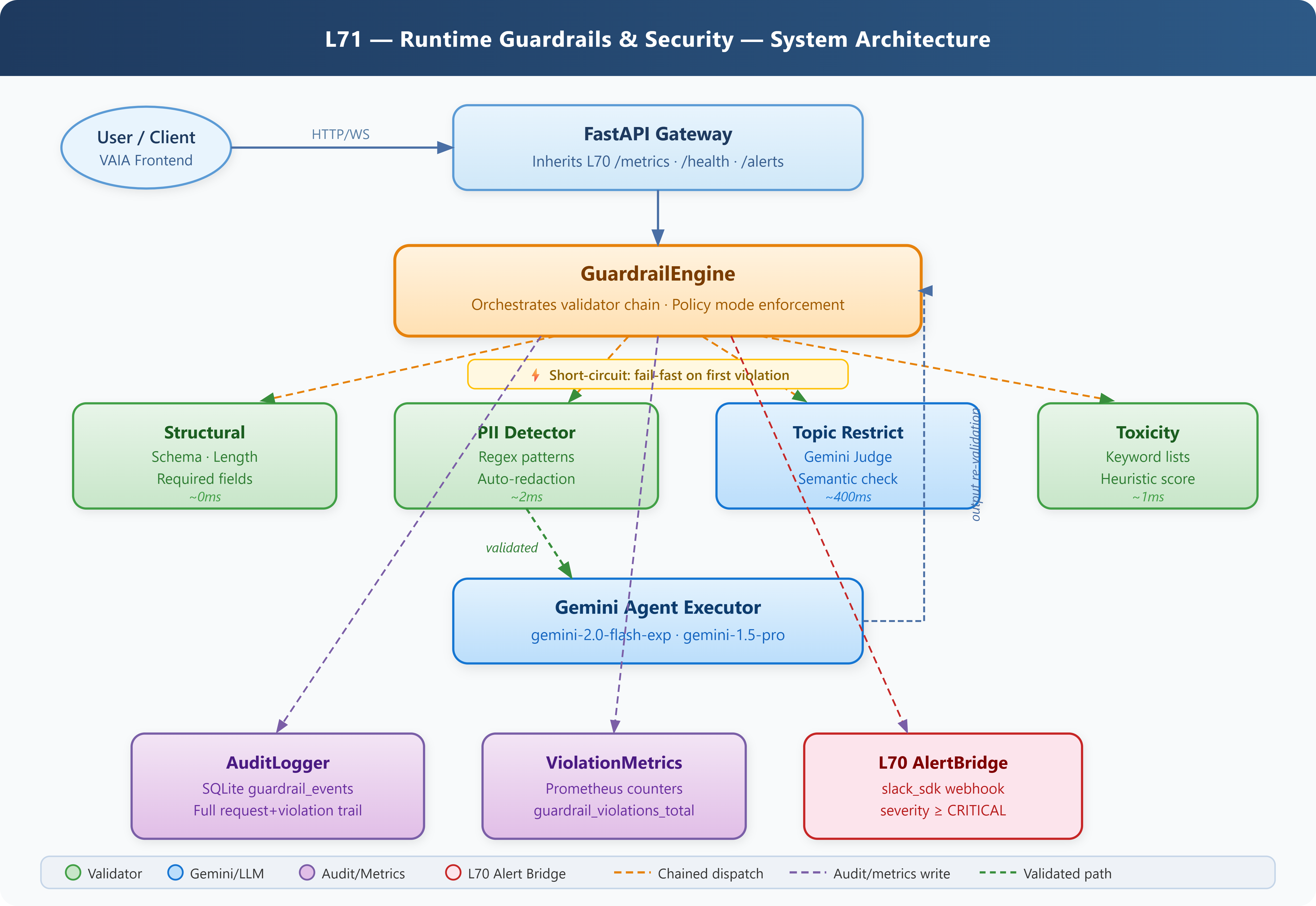 Lesson 71: Runtime Guardrails & Security